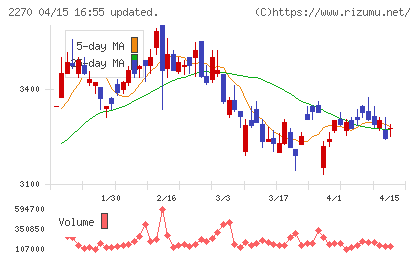 雪印メグミルクチャート