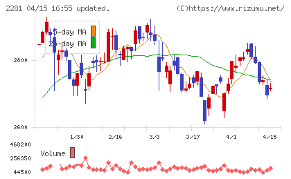 プリマハムチャート