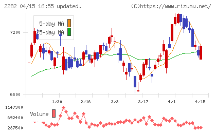 日本ハムチャート