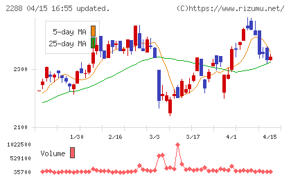 丸大食品チャート