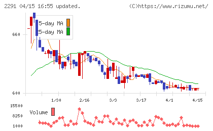 福留ハムチャート