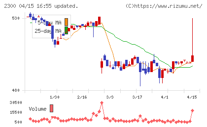 きょくとうチャート