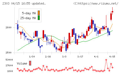 ドーンチャート