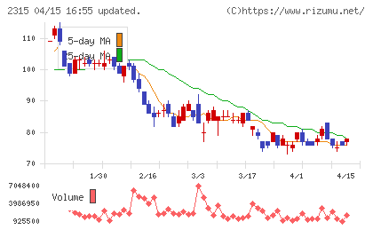 ＣＡＩＣＡ　ＤＩＧＩＴＡＬチャート