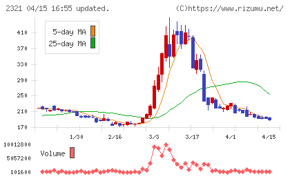 ソフトフロントホールディングスチャート
