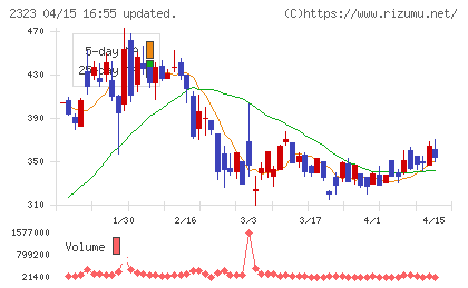 ｆｏｎｆｕｎチャート