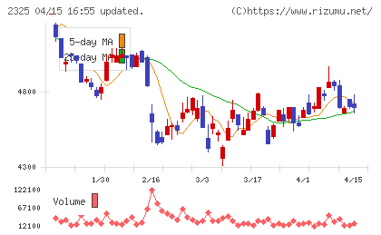 ＮＪＳチャート