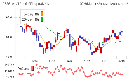 デジタルアーツチャート