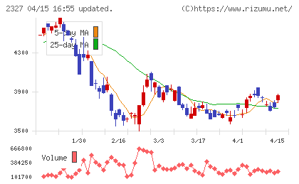 日鉄ソリューションズチャート