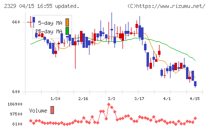 東北新社チャート