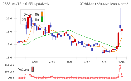 クエストチャート
