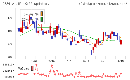 イオレチャート