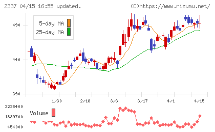 いちごチャート