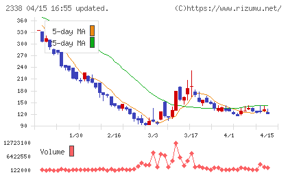 クオンタムソリューションズチャート