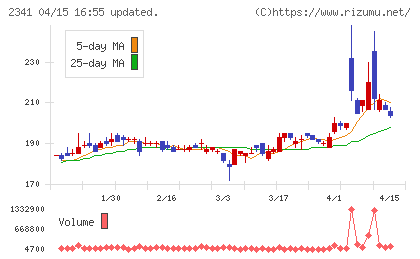 アルバイトタイムスチャート