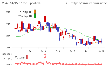 トランスジェニックグループチャート