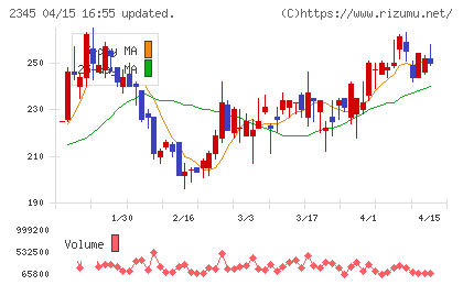 ＨＯＤＬ１チャート