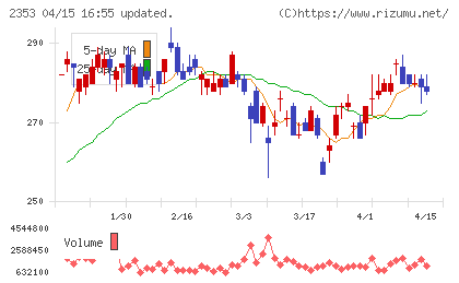 日本駐車場開発チャート