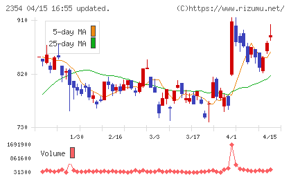 ＹＥ　ＤＩＧＩＴＡＬチャート