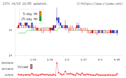 メディネットチャート
