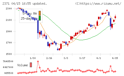 カカクコムチャート