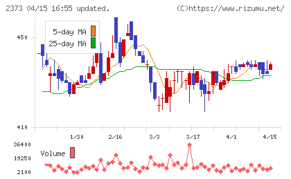 ケア２１チャート