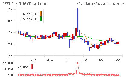 ギグワークスチャート