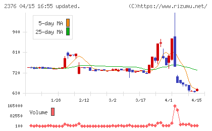 サイネックスチャート