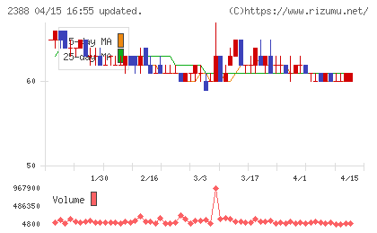 ウェッジホールディングスチャート