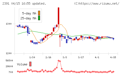 プラネットチャート