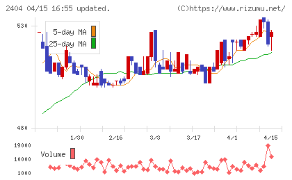 鉄人化ホールディングスチャート