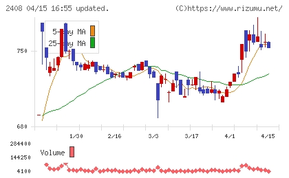 ＫＧ情報チャート
