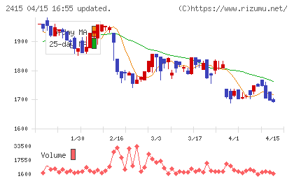 ヒューマンホールディングスチャート