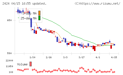 ブラスチャート