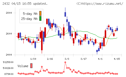 ディー・エヌ・エーチャート