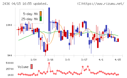 共同ピーアールチャート