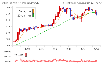 Ｓｈｉｎｗａ　Ｗｉｓｅ　Ｈｏｌｄｉｎｇｓチャート