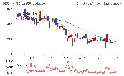 アウンコンサルティングチャート