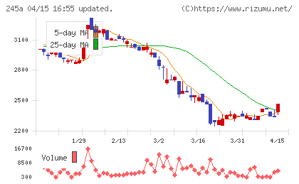 ＩＮＧＳチャート