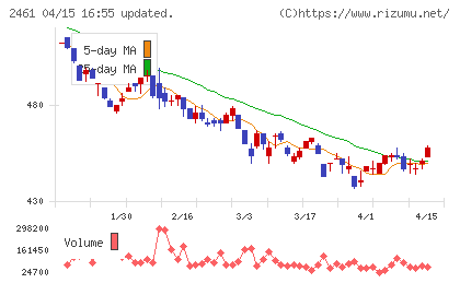 ファンコミュニケーションズチャート
