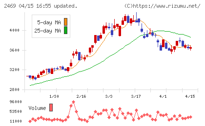 ヒビノチャート