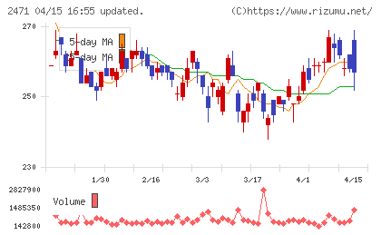 エスプールチャート
