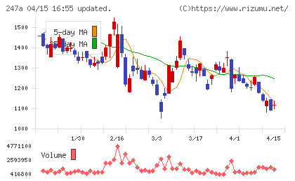 Ａｉロボティクスチャート