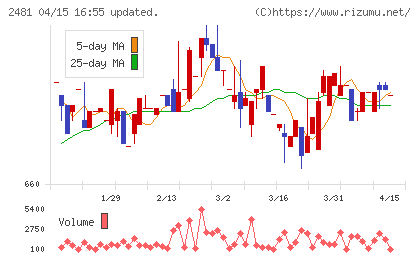 タウンニュース社チャート