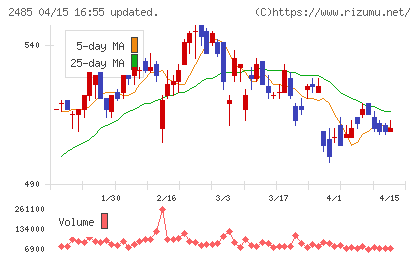 ティアチャート
