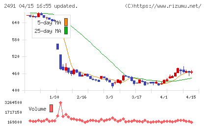 バリューコマースチャート