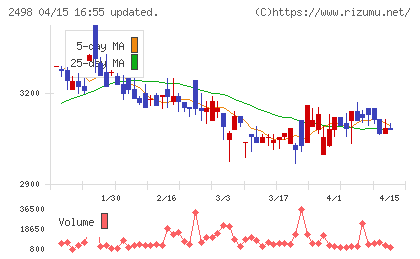 オリエンタルコンサルタンツホールディングスチャート