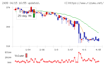 日本和装ホールディングスチャート