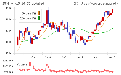 サッポロホールディングスチャート