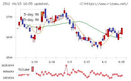 アサヒグループホールディングスチャート